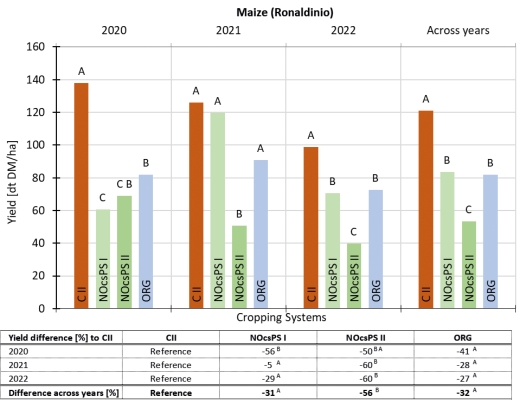 Fig. 6. Maize yields (Ronaldinio) [dt DM/ha] in DaD. Systems that do not share a letter differ significantly (p<0.05). Table: Yield difference [%] in comparison to reference system CII and difference across years [%] based on three-year yield average.