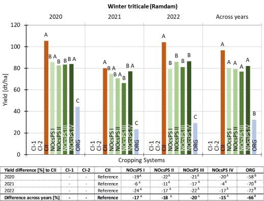 Fig. 7. Winter triticale yields (Ramdam) [dt/ha] in UHOH. Systems that do not share a letter differ significantly (p<0.05). Table: Yield Difference [%] in comparison to reference system CII and difference across years [%] based on three-year yield average.