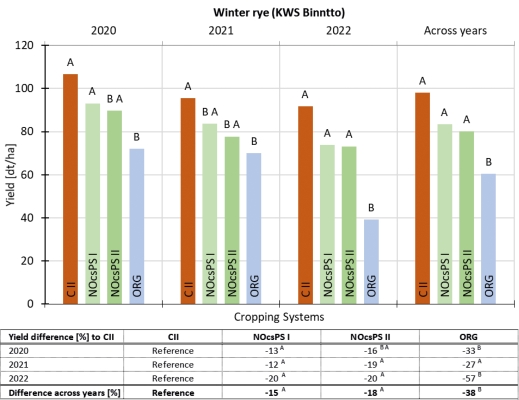 Fig. 8. Winter rye yields (KWS Binntto) [dt/ha] in DaD. Systems that do not share a letter differ significantly (p<0.05). Table: Yield Difference [%] in comparison to reference system CII and difference across years [%] based on three-year yield average.