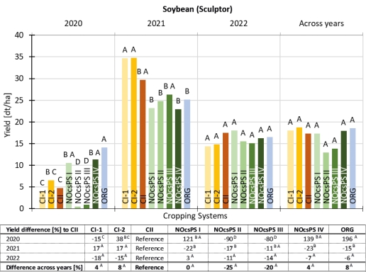 Fig. 9. Soybeans yields (Sculptor) [dt/ha] in UHOH. Systems that do not share a letter differ significantly (p<0.05). Table: Yield Difference [%] in comparison to reference system CII and  difference across years [%] based on three-year yield average.