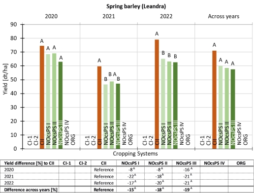 Fig. 11. Spring barley yields (Leandra) [dt/ha] in UHOH. Systems that do not share a letter differ significantly (p<0.05). Table: Yield difference [%] in comparison to reference system CII and difference across years [%] based on three-year yield average.