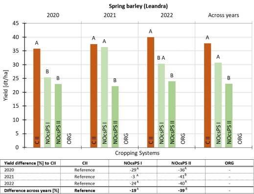 Fig. 12. Spring barley yields (Leandra) [dt/ha] in DaD. Systems that do not share a letter differ significantly (p<0.05). Table: Yield difference [%] in comparison to reference system CII and difference across years [%] based on three-year yield average.