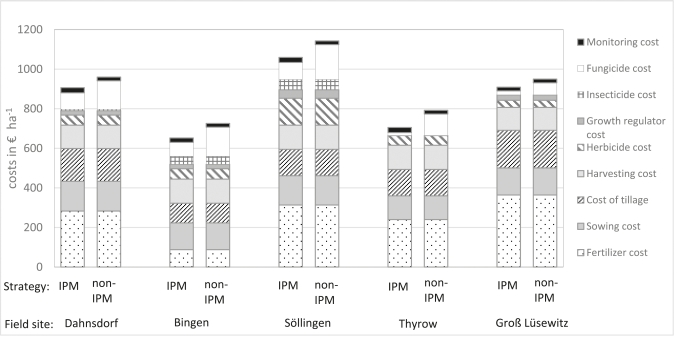 Fig.4. Average annual variable costs for the two strategies “IPM” and “non-IPM” at the five different field site locations (Dahnsdorf, Bingen, Sllingen, Thyrow, Gro Lsewitz) from 2016 to 2018 (except Gro Lsewitz with the years 2017 and 2018)