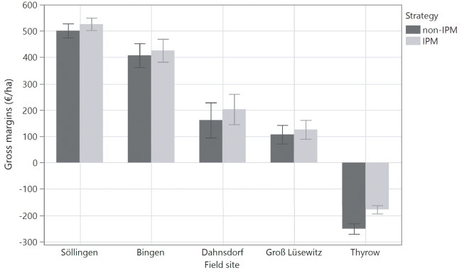 Fig. 2. Average gross margins of eight winter wheat cultivars (Apertus, Attraktion, Capone, Dichter, JB Asano, Julius, Patras, Spontan) in € ha-1 and standard error for the strategies “IPM” and “non-IPM” at the five different German field site locations Dahnsdorf, Bingen, Söllingen, Thyrow and Groß Lüsewitz from 2016 to 2018 (except Groß Lüsewitz with the years 2017 and 2018)
