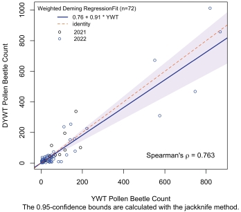 Fig. 3. Deming regression comparing YWT and DYWT pollen beetle counts. The 1:1 or identity line is for reference and the shaded cone is the confidence region. Data is aggregated from spring 2021 and spring 2022.