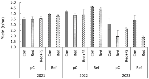 Fig. 6. Average oilseed rape (OSR) yield (in t/ha) for 2021, 2022, and 2023 and their respective monitoring sites. Conventional sites (Con) were managed with IPM practices according to EU directives. Reduced sites (Red) were monitored by researchers at the Julius Kühn Institute, who then provided more rigorous IPM recommendations. Sites bordered by flower strips (Red + FS) also had a reduced management strategy. Error bars indicate standard deviation. (pC: patch in the patchCROP landscape experiment, Ref: a sole-cropped, reference field).