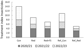 Fig. 7: The treatment index (TI) describes the intensity of insecticide applications per growing season and management strategy. In the 2021/22 growing season, the intensity of insecticide treatments in all management strategies was lower than in the 2020/21 and 2022/23 growing seasons. (in patchCROP: Con: conventional, Red: reduced, Red + FS: reduced + flower strips; in Reference fields: Ref_Con: conventional, Ref_Red: reduced)