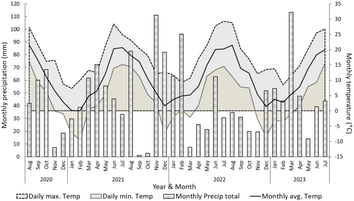 Fig. S2. Weather data for three oilseed rape vegetation periods 2020-2021, 2021-2022 and 2022-23 average monthly, and daily maximum and minimum air temperature (Temp in°C), and cumulative precipitation (Precip in mm).