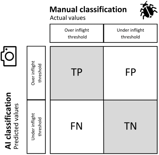 Fig. S3. In the confusion matrix, manually determined pollen beetle counts are the actual values and AI classified pollen beetle counts are the predicted values. Every threshold has its own confusion matrix. (TP: count of true positives, FP: count of false positives, FN: count of false negatives, TN: count of true negatives).