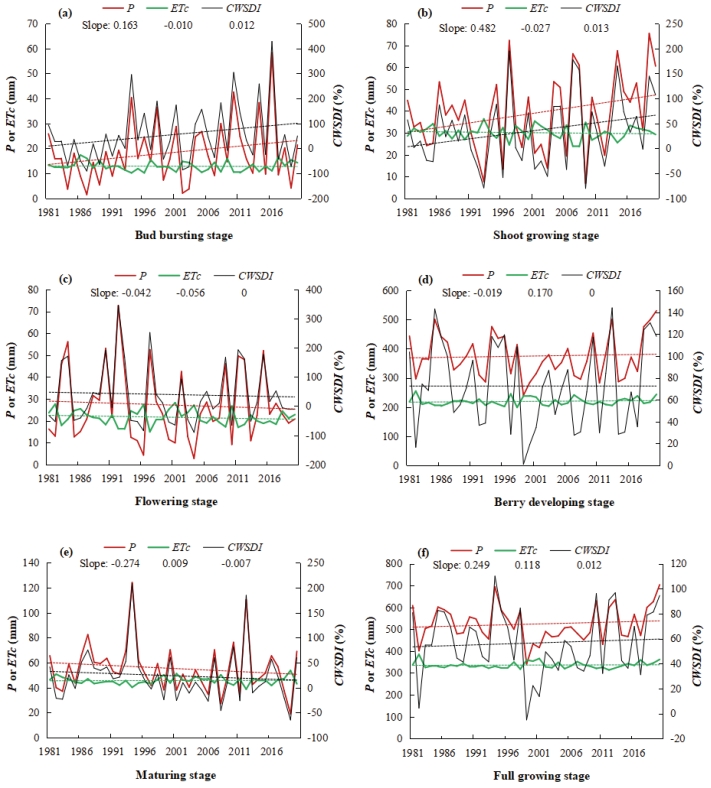 Fig.2: Temporal variations of the precipitation, evapotranspiration (ETc) and CWSDI for different growth stages of grapevine in the Northeast wine region of China between 1981-2020.