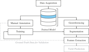 Fig.2: Overview of Phenotyping Workflow.