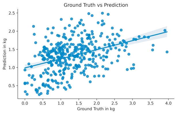 Fig.4: Ground Truth yield values vs. predicted yield values. Each point is an individual grapevine.